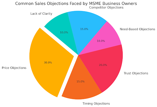 Common sales objections faced by MSME business owners 