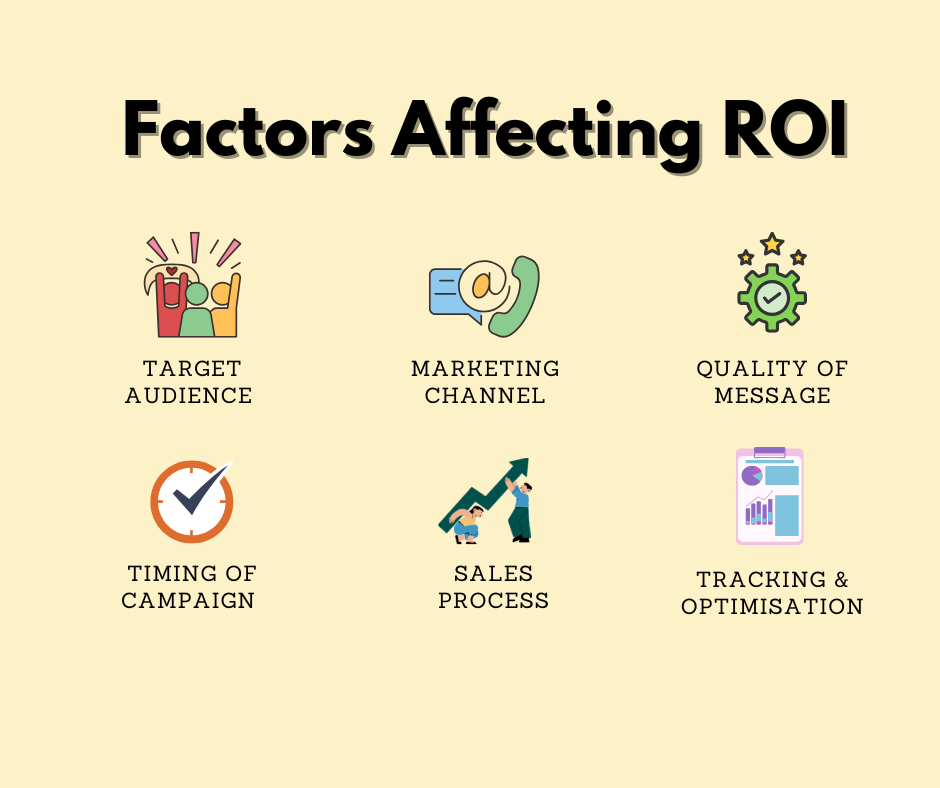 Factors affecting ROI in marketing