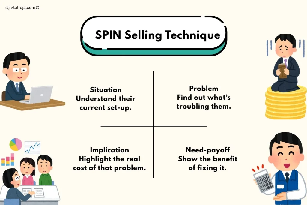 SPIN selling technique 