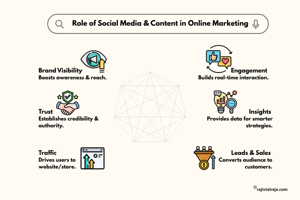 Role of social media & content in online marketing for business.