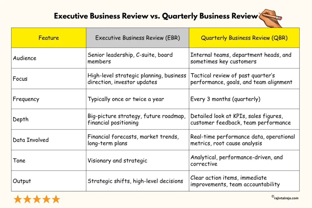 Executive Business Review vs. Quarterly Business Review