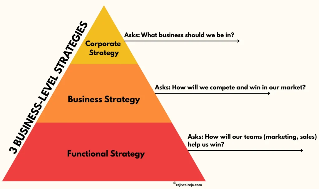 strategy pyramd of business-level strategy 