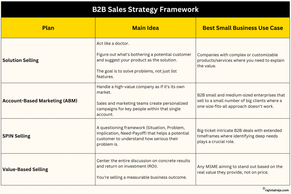 b2b sales strategy framework for business onwers
