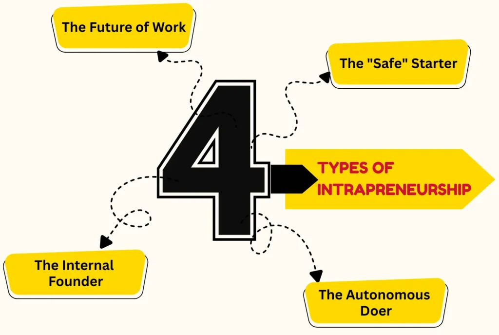 Types of Intrapreneurship 