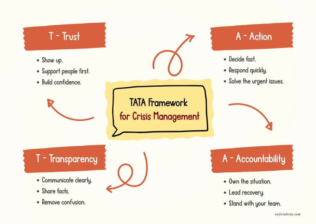 TATA Framework
for Crisis Management
