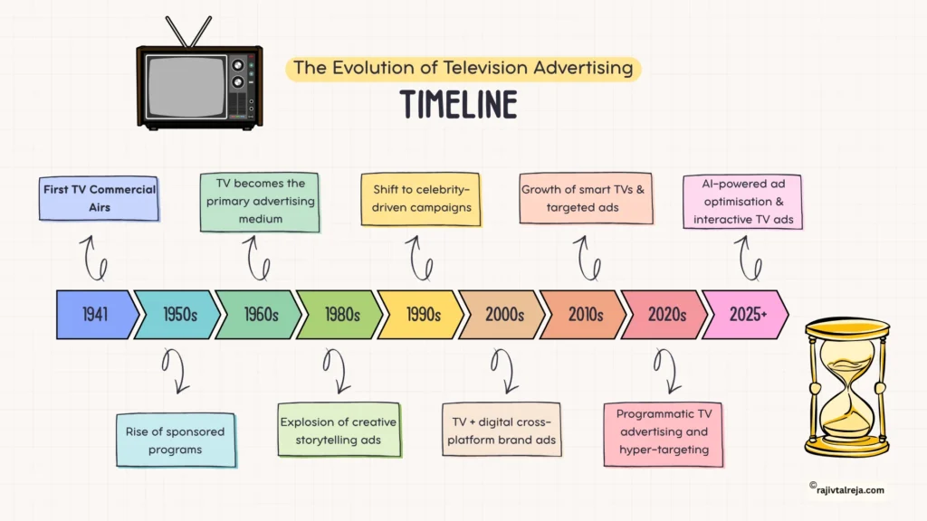 The Evolution of Television Advertising