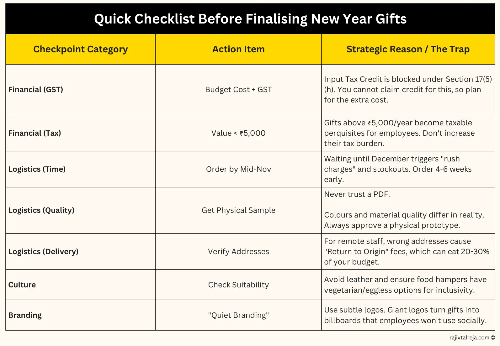 Quick Checklist Before Finalising New Year Gifts