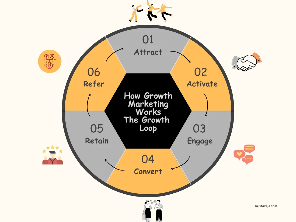 How Growth Marketing Works - The Growth Loop