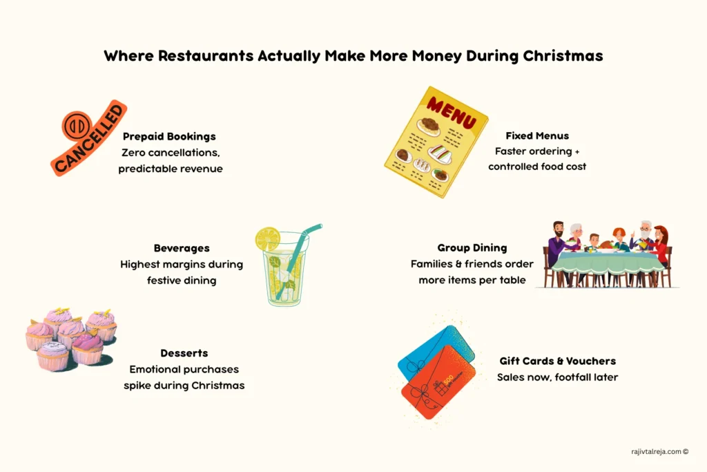 Where Restaurants Actually Make More Money During Christmas