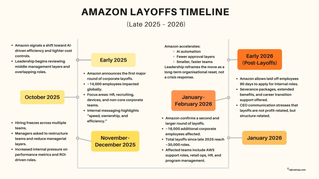 amazon layoff timeline 