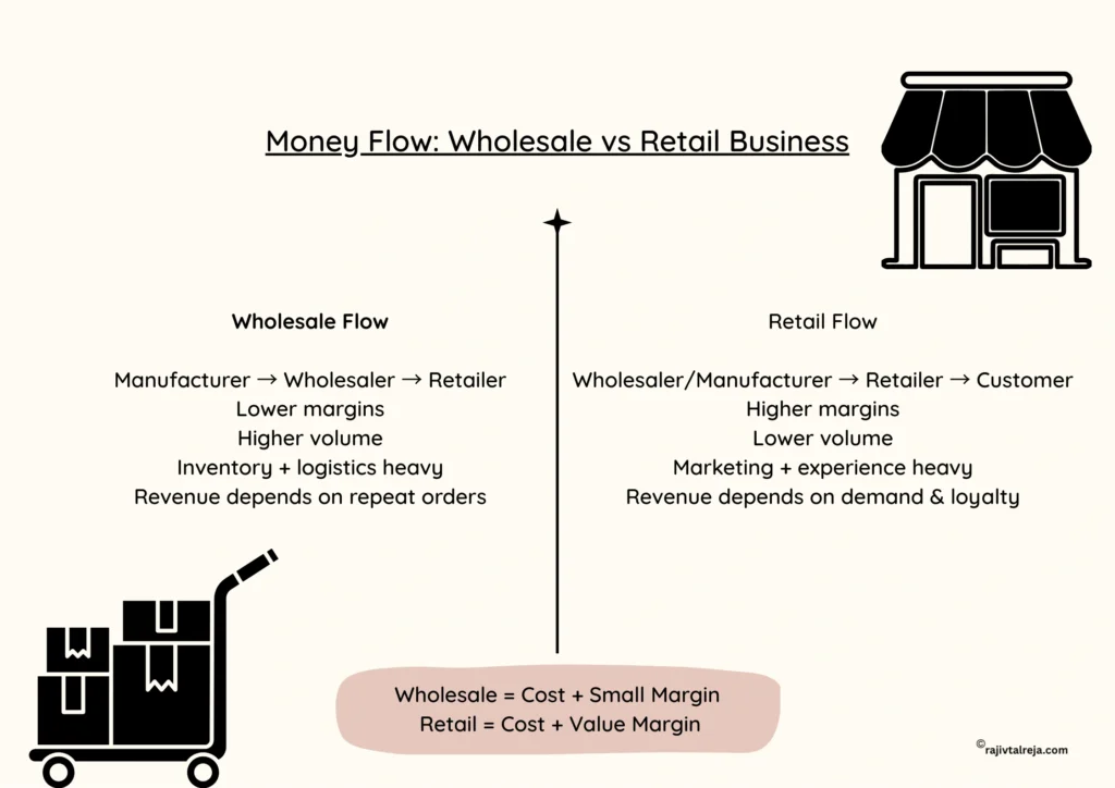 wholesaler vs retailer - money flow