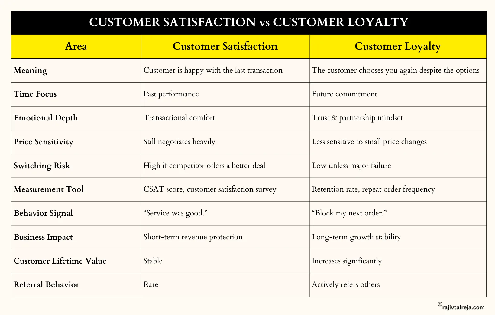 customer satisfaction vs customer loyalty 

