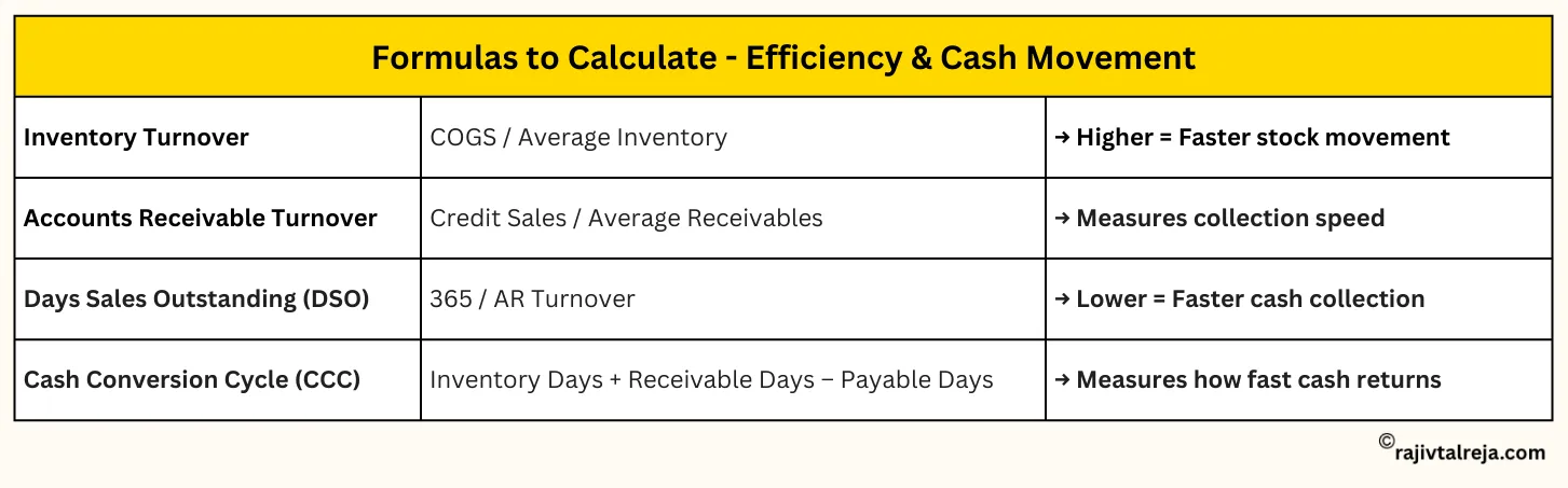 inventory turnover
accounts receivable turnover
days sales outstanding (dso)
cash conversion cycle (ccc)

