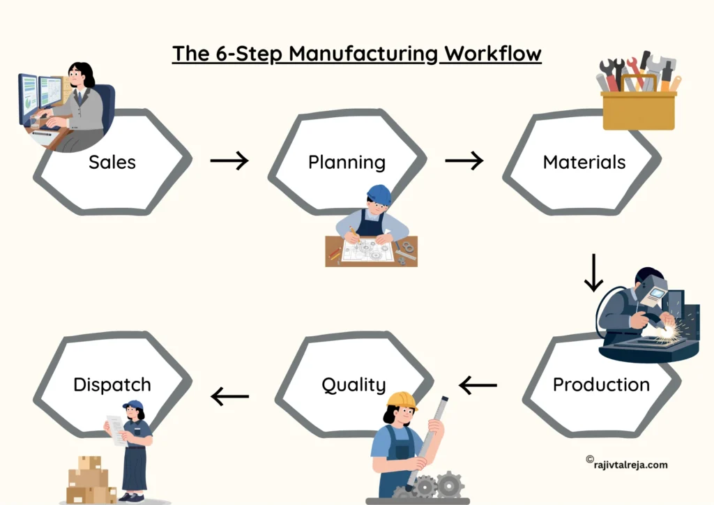 how a manufacturing company works