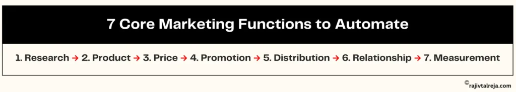 automate marketing — 7 core functions from research to measurement with tools

